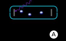 fotoelektroni s ploče K prikupljeni na A Veći intenzitet upadne svetlosti ( I a ) daje veću struju nego manji ( I b ) Smanjivanjem napona na U = 0, struja ne pada na nulu jer najbrži fotoelektroni