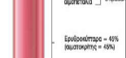 και αιμοπετάλια (0,15%).