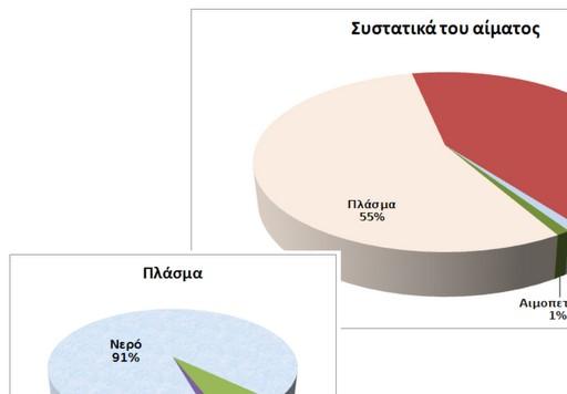 Μέτρηση των ερυθρών αιμοσφαιρίων Παλαιότερα, η μέτρηση των ερυθρών αιμοσφαιρίων γινόταν με αραίωση γνωστής ποσότητας αίματος και (υποκειμενική) μέτρηση των κυττάρων μιας σταγόνας τοποθετημένης στην