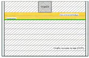 Времето за кое настанува лом на природната почвата е 630 min, но деформацијата во која настанува ломот е помала (25mm).