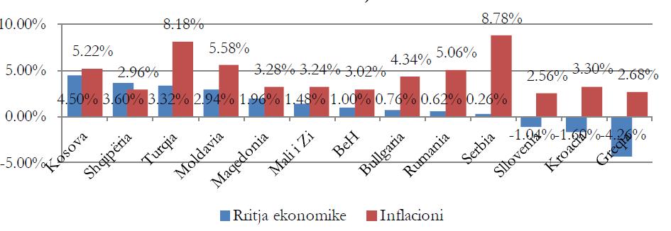 Rritja ekonomike dhe inflacioni Rritja e PBB-së dhe inflacioni në rajon (mesatarja për 2008-2012) Nëse vështrohet në një diagram rritja ekonomike dhe inflacioni në shtetet e rajonit, jepet një pamje