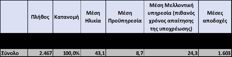 2.2. Ανενεργοί Ασφαλισμένοι Πίνακας 3: Στατιστικά Στοιχεία Ανενεργών Ασφαλισμένων