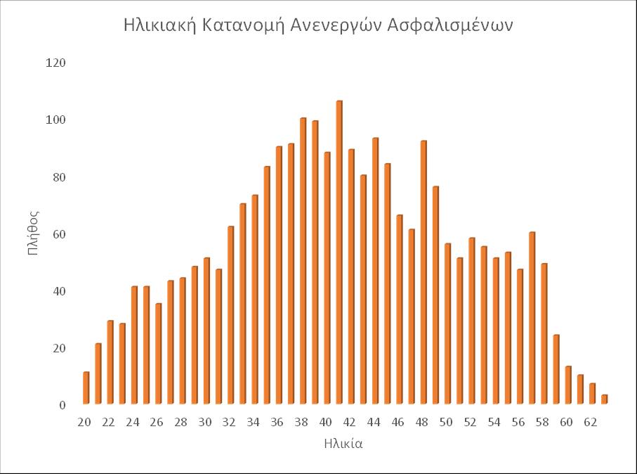 Διάγραμμα 2: Ηλικιακή Κατανομή Ανενεργών