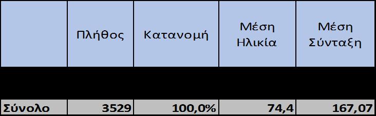 2.3. Συνταξιούχοι Πίνακας 5: