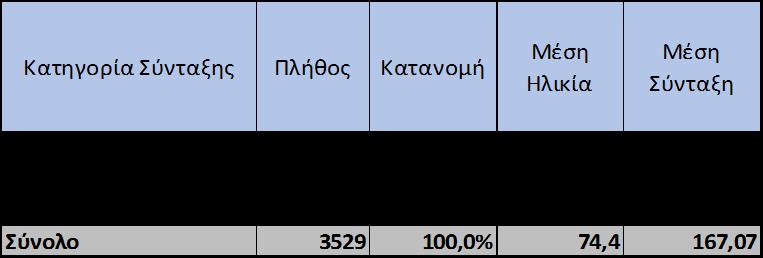 Πίνακας 6: Κατανομή Σύνταξης