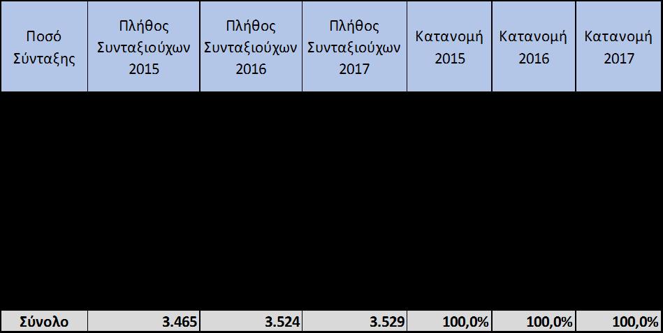 ανά Ποσά Συντάξεων 31/12/2017