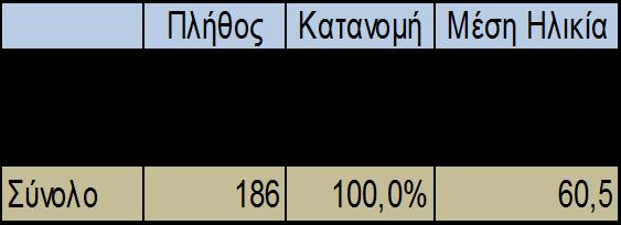 συνταξιοδοτήσεις, οι οποίες θα πρέπει να λαμβάνονται υπόψη στις