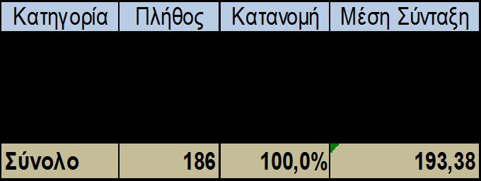 Πίνακας 9: Κατανομή ανά