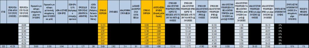 Πίνακας 11: Χρηματοροές 2018-2025 (σε χιλ.