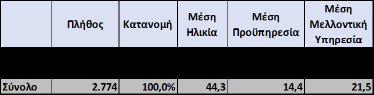 2. Δημογραφικά-Στατιστικά Στοιχεία κατά