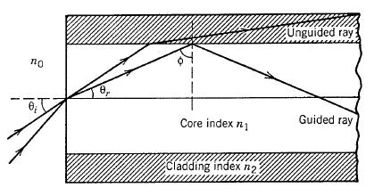 הכיפוף של סיבים לפי קריטריון של.5 אחוז עבור המעוות, מה שנותן רדיוס כיפוף מרבי של.5 מ"מ עבור סיב סטנדרטי עם מעטה בקוטר של 5 מיקרומטר. 3.