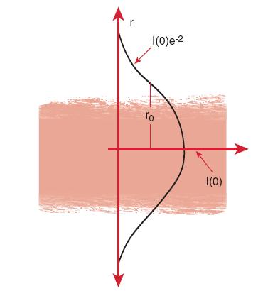X Aexp r / w exp i כאשר w הוא רדיוס הכתם של השדה האופטי Sie) (Spot והוא מוגדר כרדיוס שבו עצמת השדה יורדת ל- e/ מהעצמה (השדה) המרבית (במרכז הסיב).