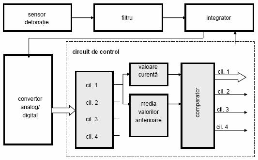 PRELEGEREA 4 Electronică pentru Automobile Figura 3.