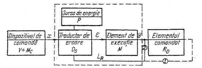 F +F v m K F = F, v in care : Fm-este forța suplimentară, adaugată de servomecanism (la autoturisme KF=5) Servomecanismele de direcție trebuie să indeplinească o serie de condiții ; -să asigure o