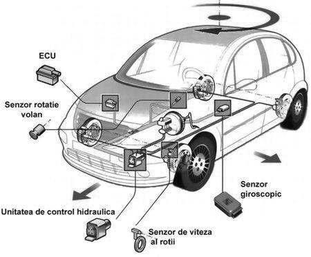 8.2. Componentele ESP-ului ECU (Electronic Control Unit) - primește informații ca: viteza mașinii, accelerațiile laterale, momentul de inerție (gradul de rotație al mașinii în jurul axei verticale,