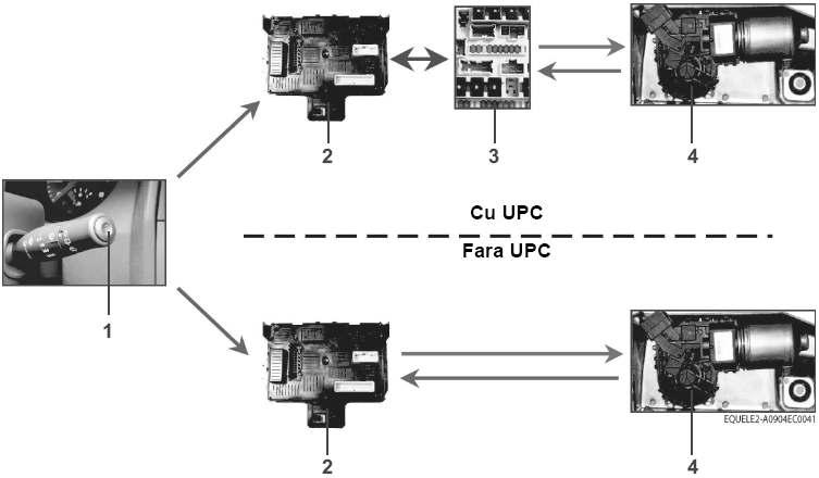 1 - Monomanetă, 2 - UCH, 3 - UPC, 4 - Motor, Alimentare, Comandă, Informaţie (filară) «oprire la punct fix», Legătură multiplexată : Informaţie/Comandă «oprire la punct fix» Senzorul de ploaie