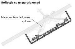 Elementele detectorului de ploaie Măsura în care partea sensibilă a receptorului reflectă lumina, şi, ca urmare, volumul de lumină care atinge fotodioda, se schimbă atunci când parbrizul este