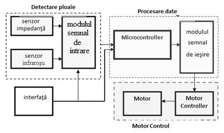 Funcţionarea schemei block Caseta de detectare a ploii conţine o serie de senzori de ploaie.