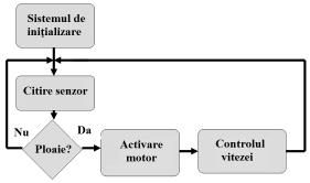 care ajută la stabilizarea senzorului de ieşire, astfel încât microcontroller-ul poate face citirea mult mai precisă.