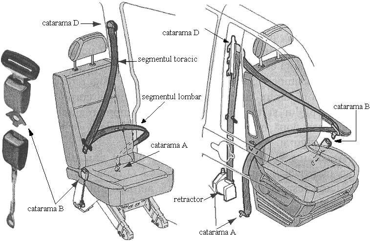 persoana respectiva. Fig.9.39.Structura centurii de siguranţă în trei puncte de ancorare.