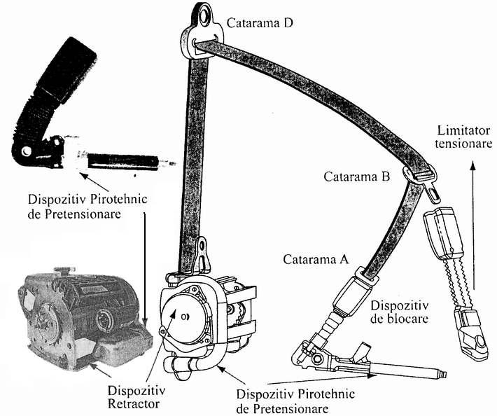 Dispozitivele de pretensionare pot fi incluse în retractor sau pot exista ca elemente distincte în lanţul de antrenare şi fixare a benzii centurii (figura 9.50 ).