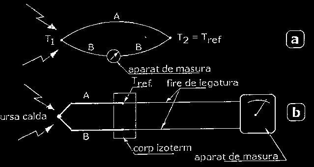apare şi o tensiune termoelectromotoare. (e o =) Cele două metale formează un termocuplu. (fig4.8). Fig. 4.8. Termocuplu a-schema teoretică; b-schema tehnică În principiu un termocuplu are construcţia din fig.