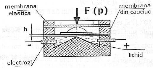 I=U/R,U=cst.=>I=f(R) R= ρ.l.s Fig. 4.13.Aparat cu piston şi fir rezistiv 1- cilindru; 2-piston; 3-rolă; 4,5-suporţi; c) capsulă cu membrane şi lichid (azotat de plumb), (fig.