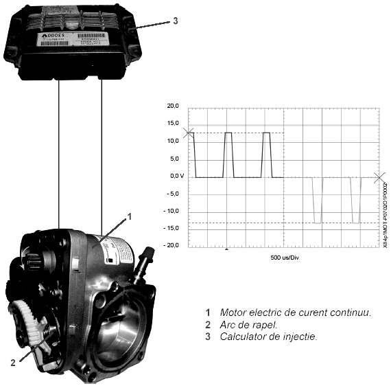 Calculatorul pilotează un motor de curent continuu pentru a deschide clapeta. Mişcarea motorului este transmisă clapetei printr-un angrenaj.