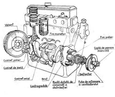 translaţie alternativă, în interiorul unui cilindru, mişcarea pistonului este transformată în mişcarea de rotaţie de către un mecanism bielă- manivelă, numit şi mecanism motor.