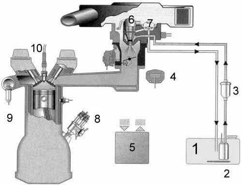 Fig 5.23. Debitmetru de aer 1-injector de pornire; 2- clapetă de acceleraţie; 3 - volum de compensare; 4 controlerul aerului adiţional MONO-Jetronic(fig.