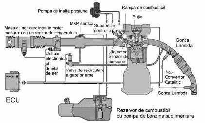 de injecţie şi sfârşitul injectării combutibilului.
