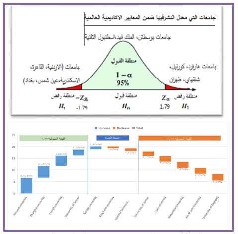 الجامعات العربية في العمود البحث وحصولها على درجة ضعيف جدا للجامعات العربية ضمن عينة البحث او الدراسة.