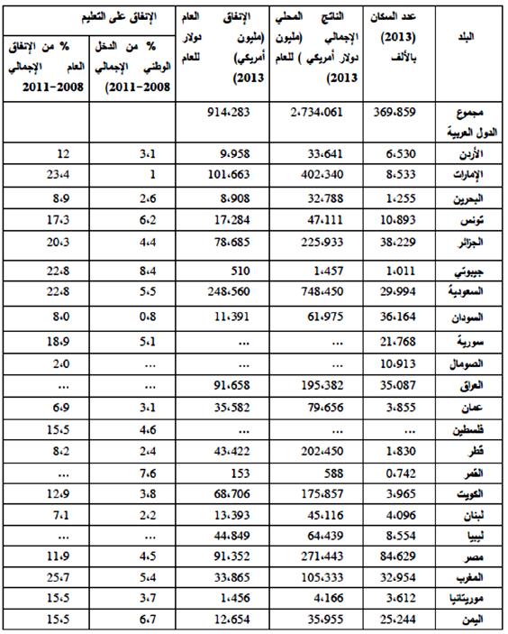الجدول )2( نسب اإلنفاق على التعليم من الدخل الوطني للدول العربية المصدر: الدقي )2015: ص 16(. وفيما يخص دول العالم اإلسالمي ال يبدو الوضع في حال أفضل على وجه العموم.