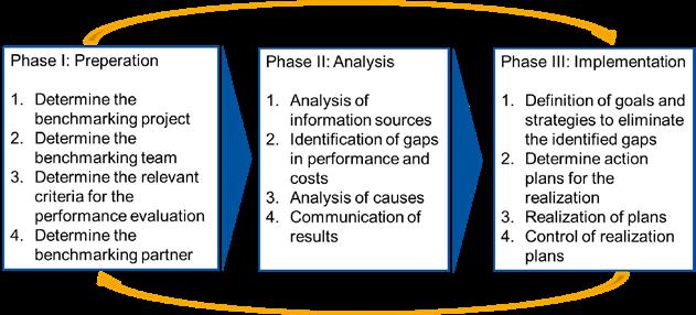 The European Association for Quality Assurance in Higher Education (ENQA) defines three distinct decision dimensions in benchmarking for higher education: (1) National vs.