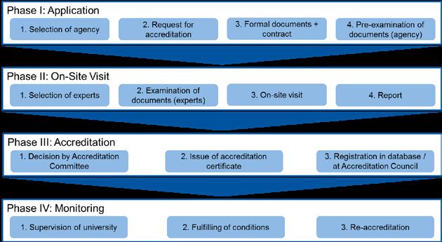 Figure 3: The Accreditation Process Source: Cf. Akkreditierungsrat (2013) Regeln für die Akkreditierung von Studiengängen und für die Systemakkreditierung.