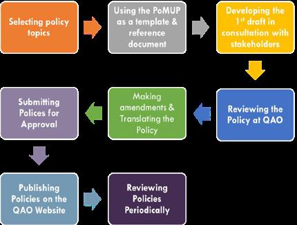9. General Support Services and Facilities 10. Others SQU units should follow specific steps in developing or reviewing their policies.