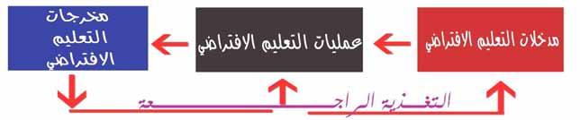 اقسام التعليم االفتراضي :- - يمكن تقسيم التعليم اإلفتراضي إلى قسمين رئيسيين:- 1. قسم برامج الدرجات العلمية وعادة يكون هذا القسم عبر ادارات الجامعات والمعاهد العليا )long term( 2.