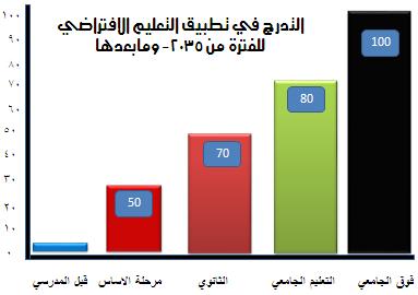 - المحور الخامس نظرة مستقبلية للتعليم االفتراضي:- - النظرة المستقبلية للتعليم االفتراضي التي تطرحها هذه الورقة لتعزيز ثقافة التعليم االفتراضي نقترح ان تكون هناك جامعة افتراضية عربيه مدعومة بتشريع من