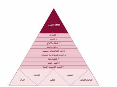 يبين الشكل اآلتي نموذج جائزة المعلم المتميز لعام 2016 ضمن الركائز األساسية ومعاييرها ب- أدوات للتقييم: عملت الجمعية على إعداد أدوات خاصة محكمة من خبراء تربويين تعرف بقواعد التصحيح بحيث يتم إعطاء