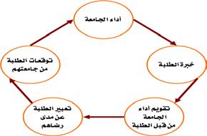مساوي لما يتوقعه الطالب فالجامعة في حالة استقرار ا وربح معتدل نتيجة االحتمال الكبير الستمرارية.
