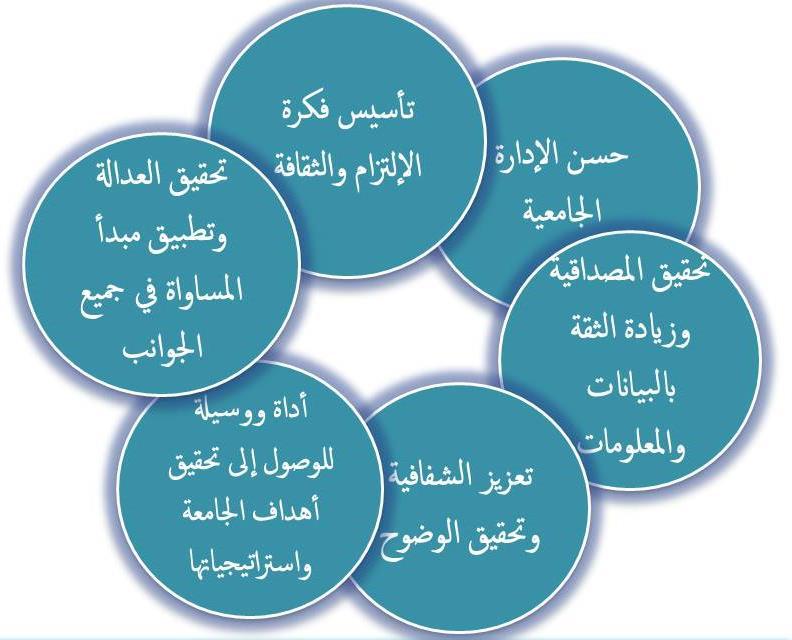الشكل )3( مجاالت حوكمة الجامعات تتعد د مجاالت حوكمة الجامعات وتتنو ع ولكنها مترابطة بشكل حلقات تؤثر كل حلقة في األخرى وتتأثر بها وتعمل جميعها لتحقيق األهداف.