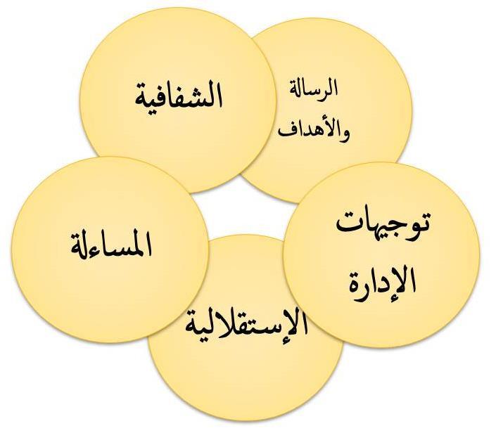 المجال السابع واألخير في زيادة الفاعلية واالهتمام.