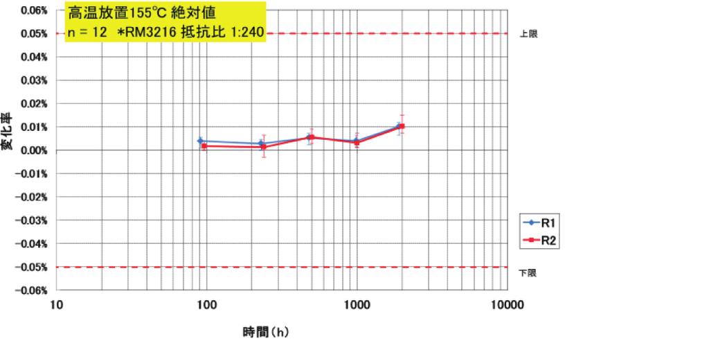 Metal thin film chip resistor networks Reliability test data Load life with rated power @85 0.