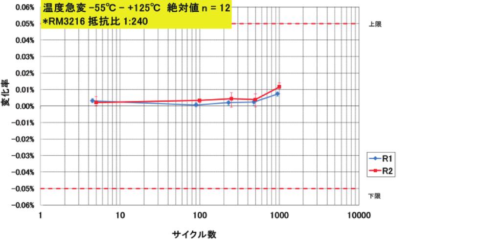 06 0 00 000 0 00 000 High temperature high humidity (biased) 0.05 Temperature Humidity Bias n = 12 Ratio(Tracking) * Ratio 1:240 0.