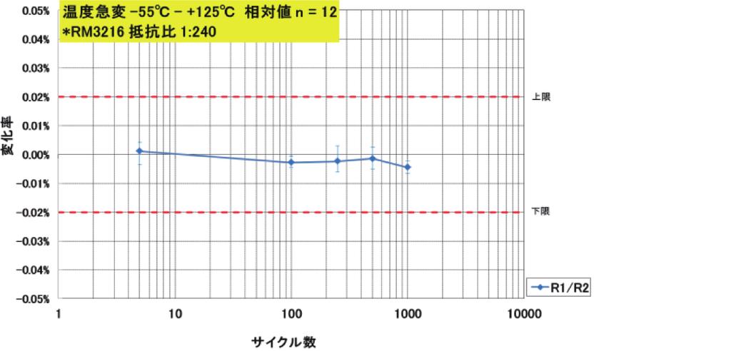 05 Temperature Shock -55 - +125 n = 12 Ratio(Tracking) * Ratio 1:240 0.06 Temperature Shock -55 - +125 n = 12 0.05 * Ratio 1:240-0.
