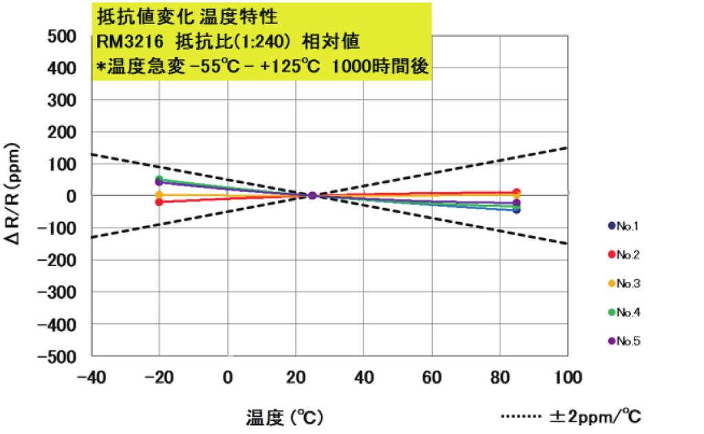 TCR linearity change with temperature (1:240) Rario *Load Life @85 at Rated 63mW after 00h change with temperature (1:240) Rario *Temperature Humidity Bias after 00h change