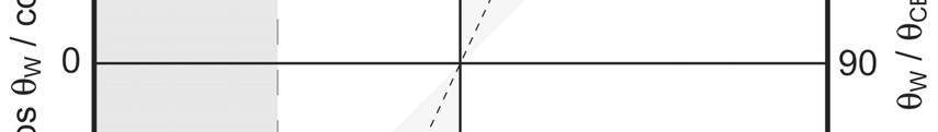 (γ SV γ SL ) / γ LV (2) f
