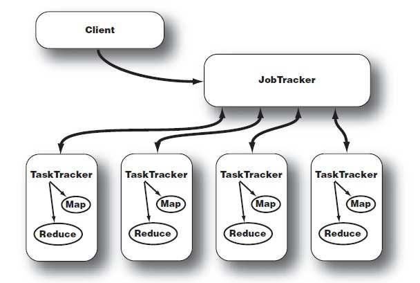 2.4.4 JobTracker Ο JobTracker δαίµονας είναι ένα επικοινωνιακό κανάλι µεταξύ της εφαρµογής µας και του Hadoop.