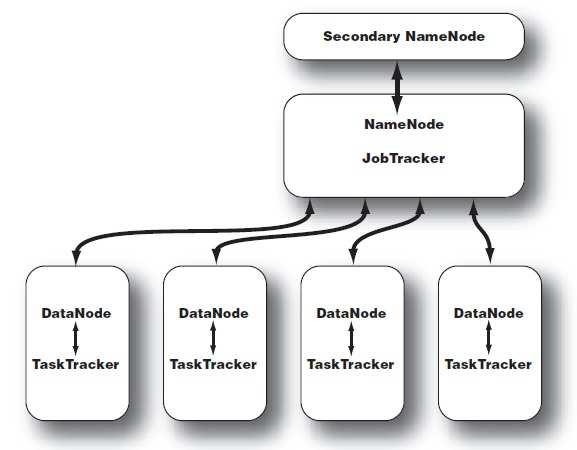 περίπτωση µεγάλων συστοιχιών, οι NameNode και JobTracker είναι σε διαφορετικούς υπολογιστές.