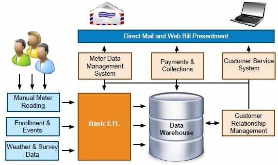 3. Hadoop και Data Warehouse Τα τελευταία χρόνια, η αγορά πληροφορικής βιώνει µια σηµαντική καινοτοµία που κλονίζει ολόκληρη την υποδοµή του κέντρου δεδοµένων (data center).